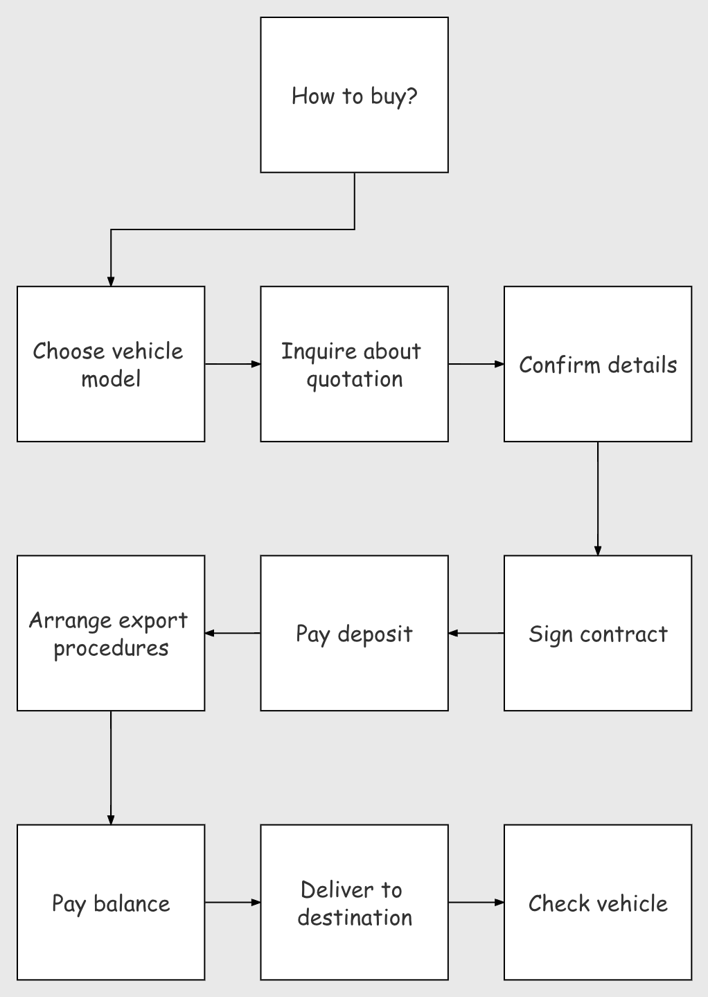 How to buy — visual guide